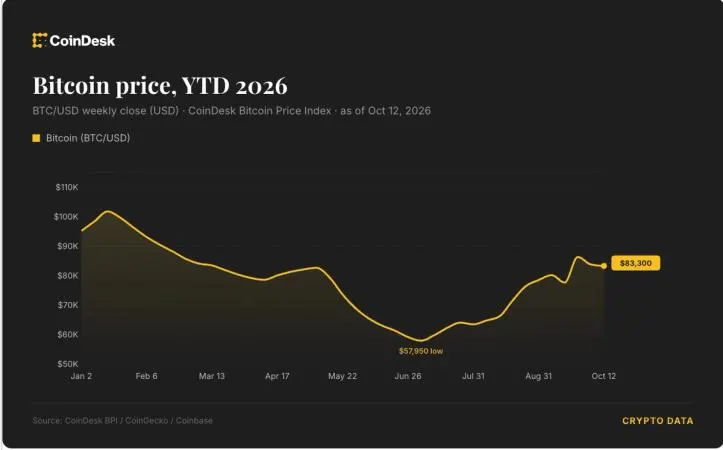 Bitcoin giữ mốc 83.000 USD giữa áp lực từ đồng USD mạnh