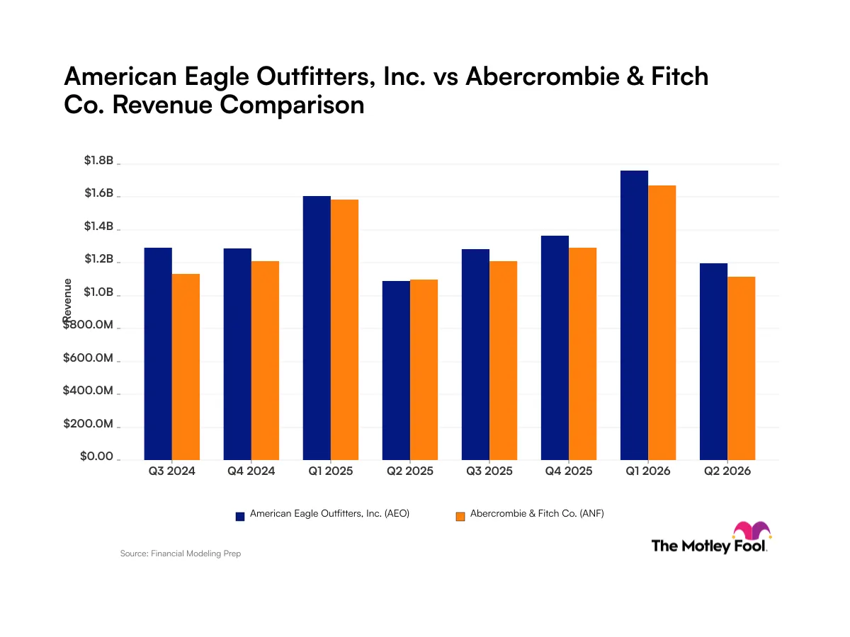 AEO vs ANF: Phân tích xu hướng doanh thu bán lẻ Mỹ