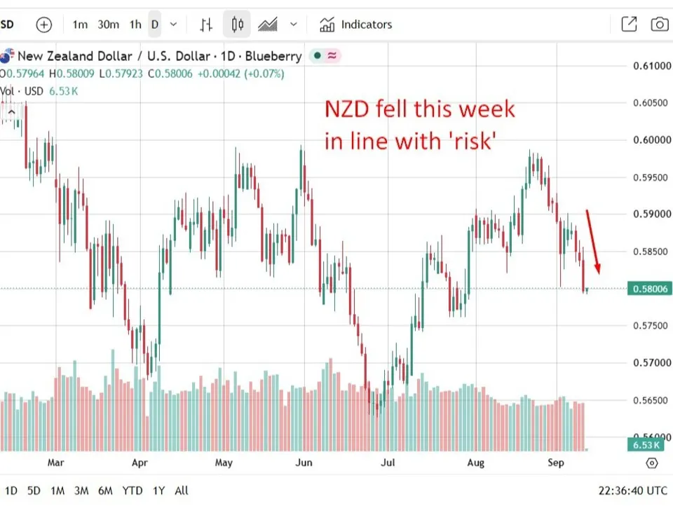 Sản xuất New Zealand tăng chậm lại nhưng vẫn ổn định