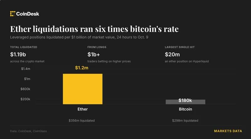 Ether thanh lý mạnh gấp 6 lần Bitcoin trong flush $1 tỷ
