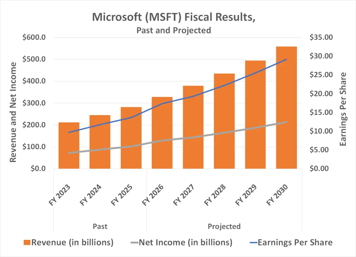 Dự báo: Cổ phiếu Microsoft bứt phá nửa cuối 2026