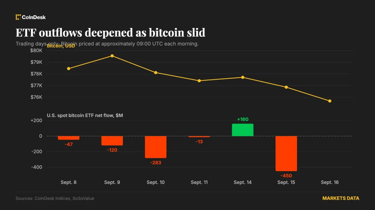 Bitcoin ETFs rút 450 USD khi Clarity Act không thông qua
