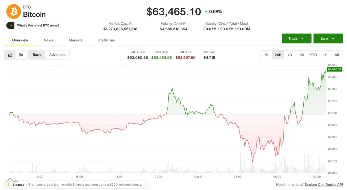 Bitcoin chạm $64,000 tại châu Á, HYPE tăng 8% trong tuần