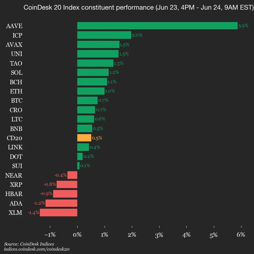 CoinDesk 20 tăng điểm: Aave (AAVE) bứt phá 5,9%