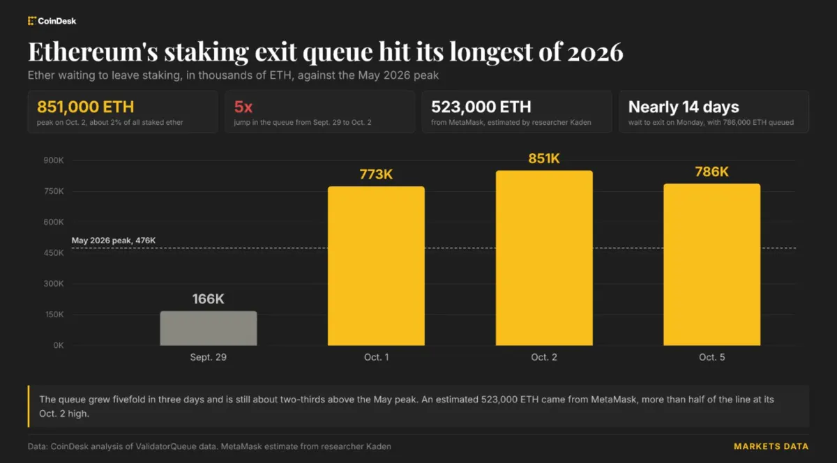 Nhà đầu tư Ethereum 'kẹt' 2 tuần chờ rút ETH staking