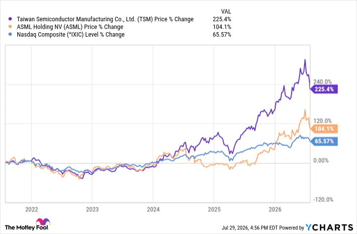 ASML vs TSMC: Cổ phiếu bán dẫn nào đầu tư AI tốt hơn?