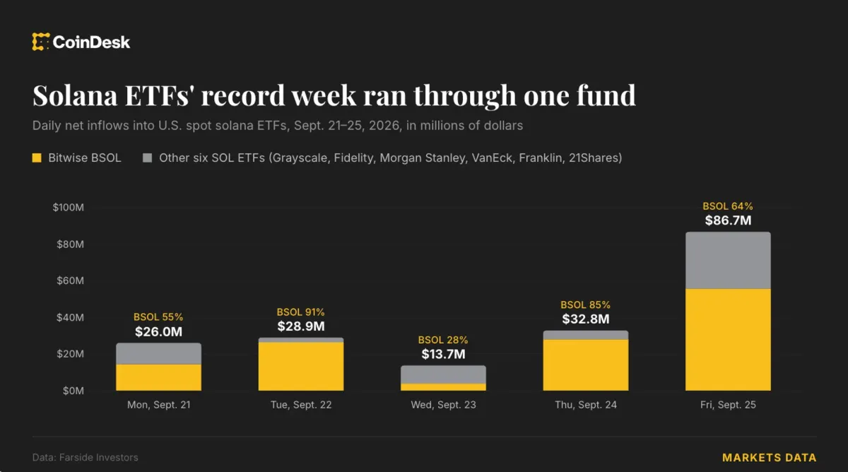 Solana ETF thu hút 188 triệu USD, Bitwise chiếm 2/3