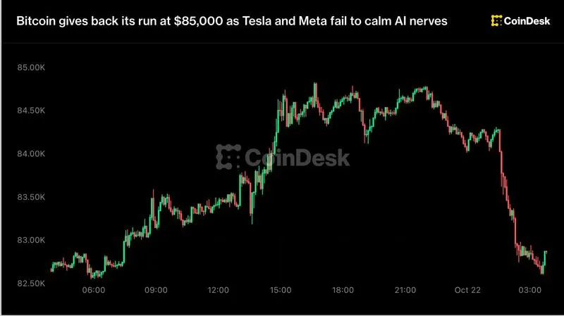 Bitcoin bật lại tới $85,000 khi Tesla, Meta xoa dịu AI