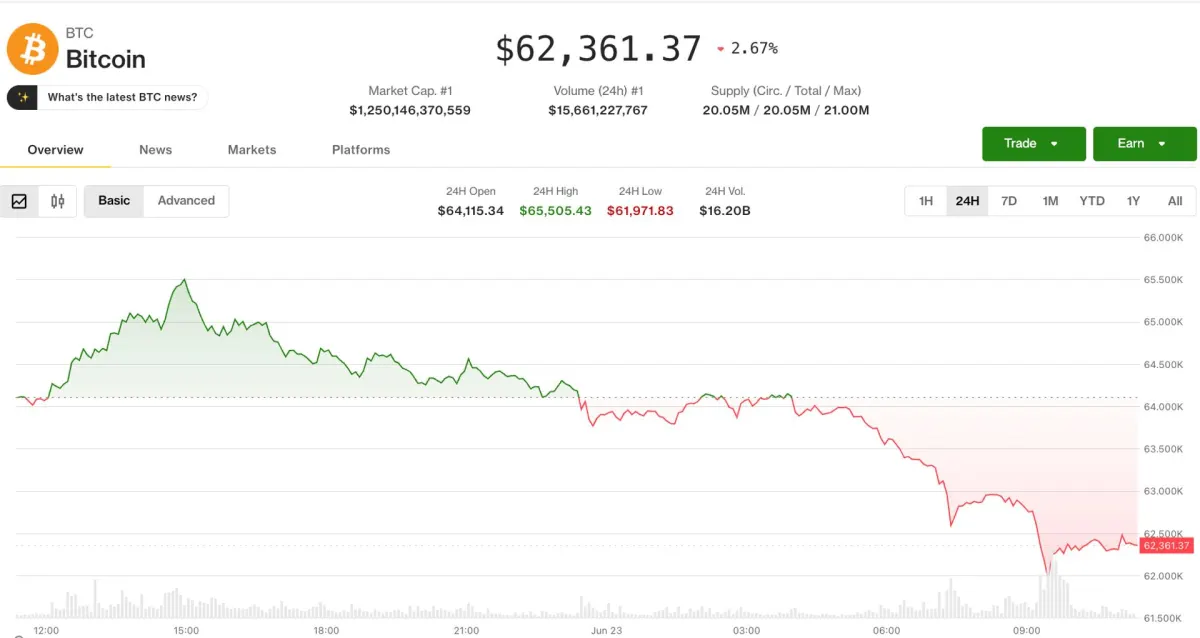 Thị trường crypto lao dốc theo làn sóng bán tháo Nasdaq