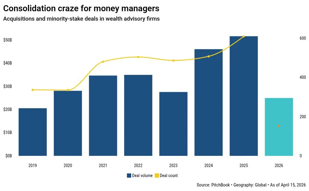 Bain, Carlyle tranh mua Wealth Enhancement Group 7 tỷ USD