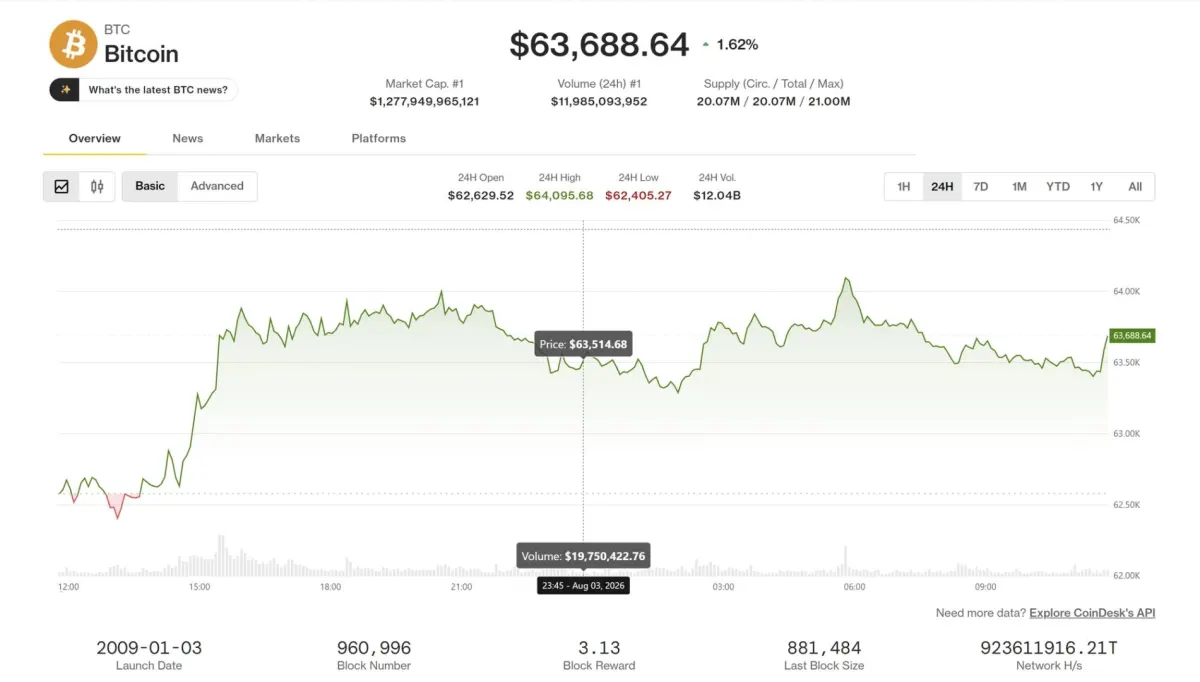 Bitcoin $64,000, Coldcard hack; Strategy bán tháo, ADA tăng