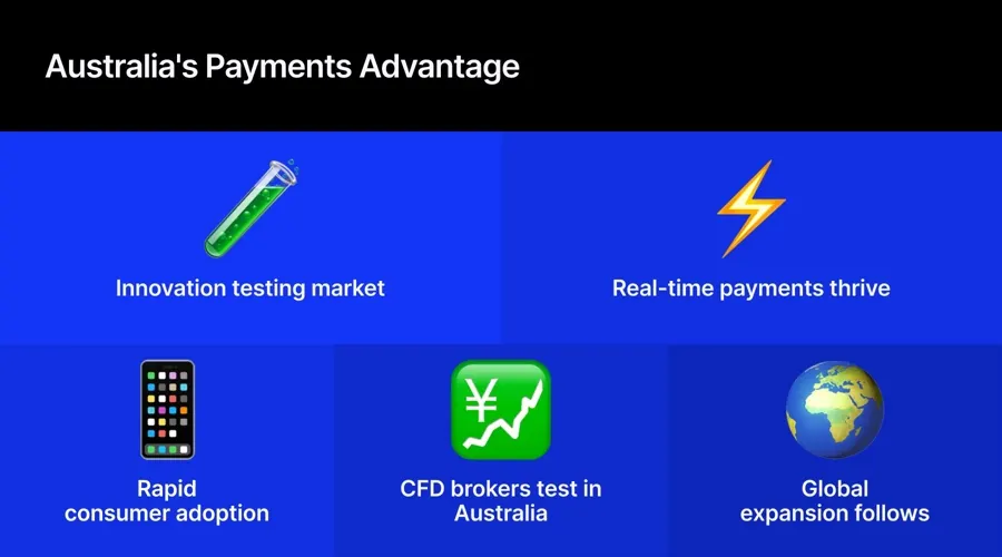 CFD Payments Lab: Broker toàn cầu thử nghiệm tại Úc