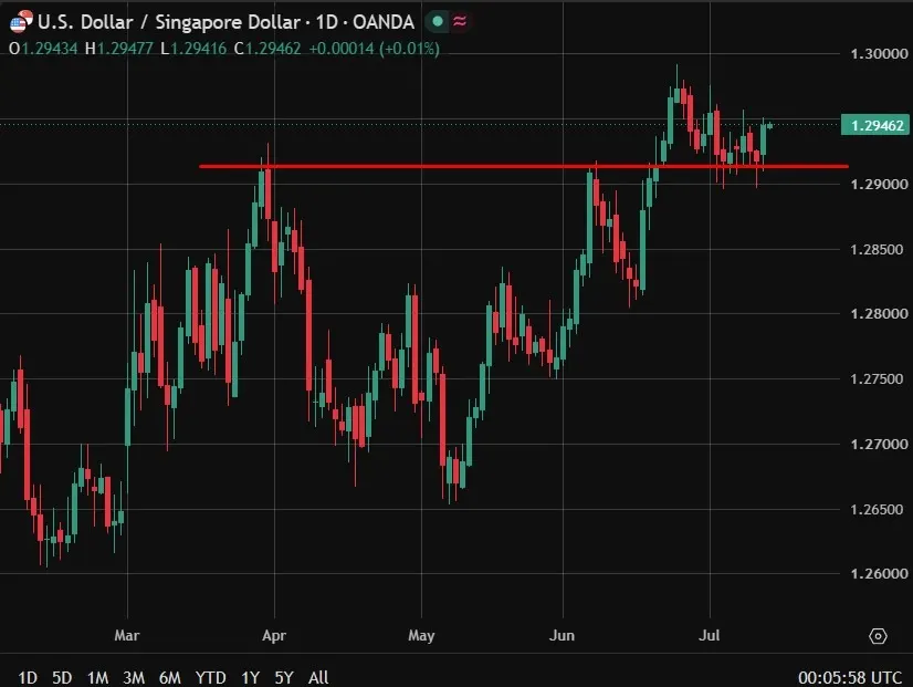Kinh tế Singapore chậm lại Q2, MAS chuẩn bị quyết định chính sách