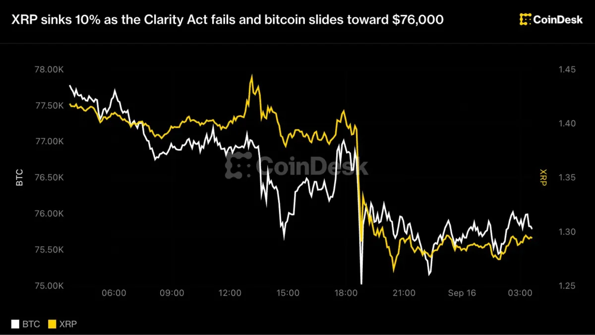XRP giảm 10% khi Đạo luật Clarity thất bại, Bitcoin lao dốc
