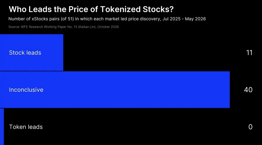 Cổ phiếu Token hóa vẫn phụ thuộc vào giá từ Wall Street