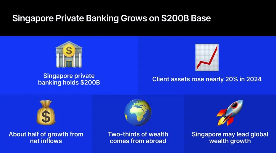Ngân hàng tư nhân Singapore hút gần 200 tỷ USD tài sản