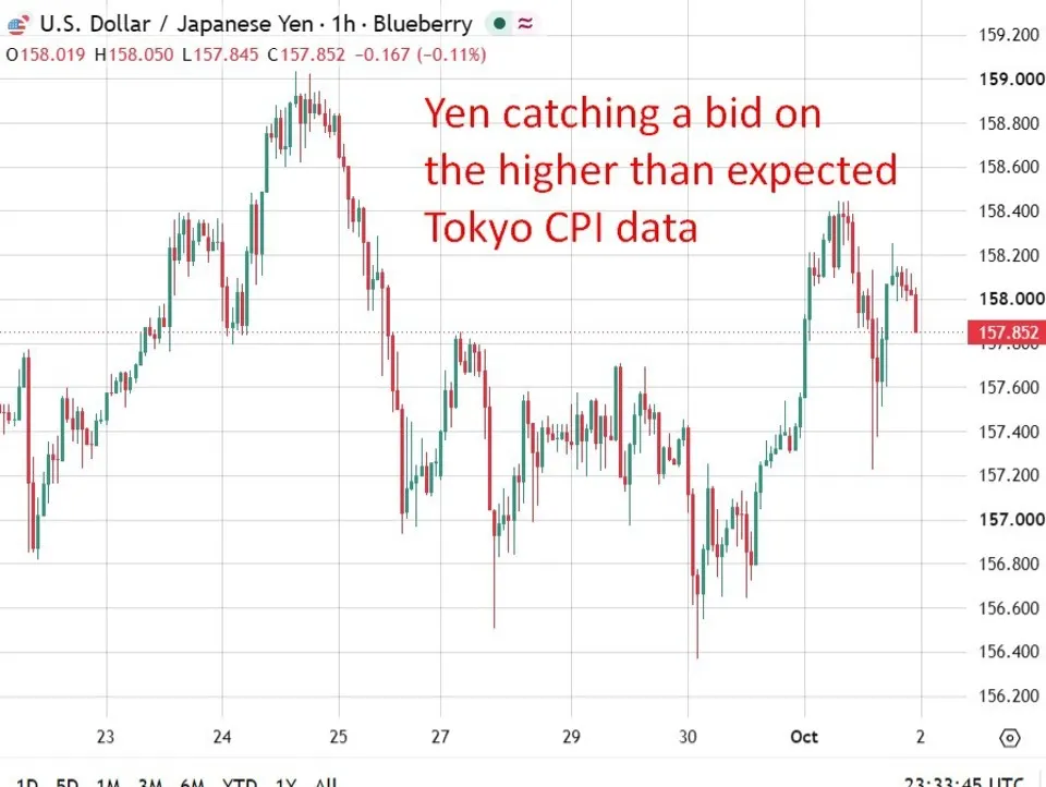Tokyo CPI tháng 9 tăng mạnh vượt dự kiến, thị trường phản ứng