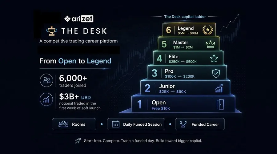 Arizet Labs ra mắt quỹ prop-firm không cần thi The Desk