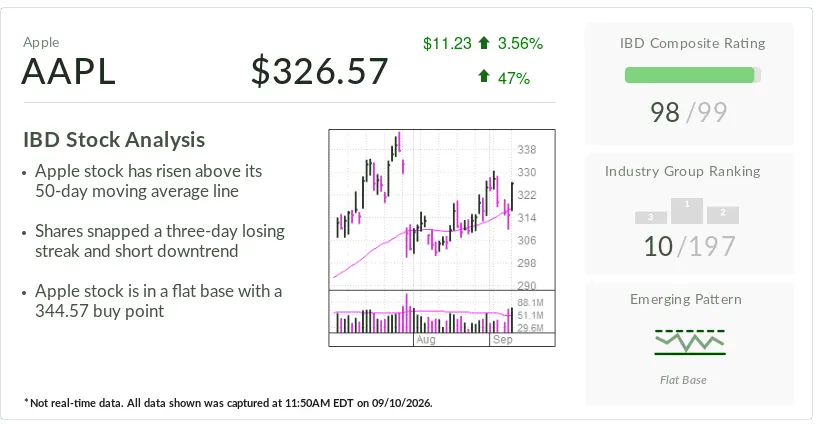 Apple: cổ phiếu Stock Of The Day tăng mạnh sau iPhone Duo