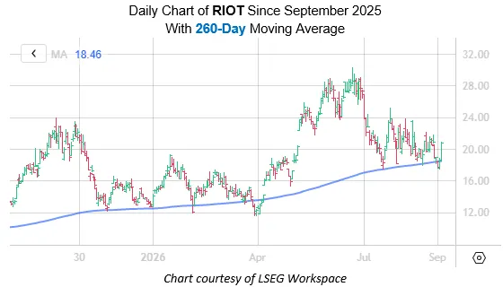 Cổ phiếu Riot Platforms (RIOT) có thể kéo dài đà tăng hôm nay