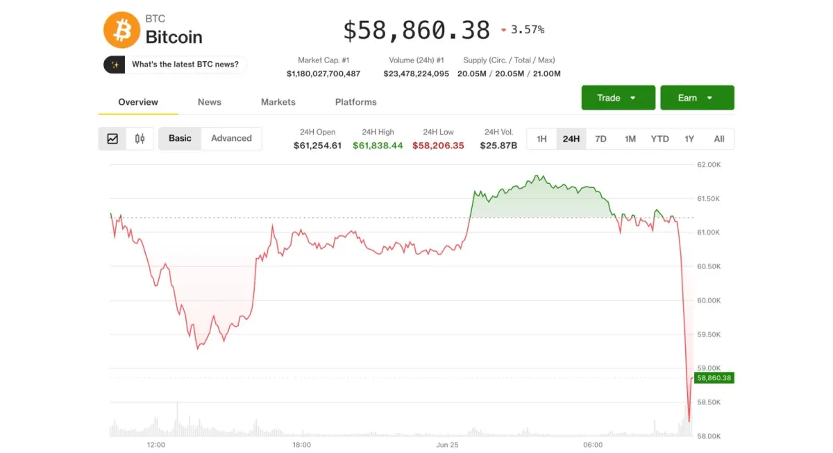 Bitcoin giảm sâu về 58.000 USD: Tín hiệu bẫy bán khống