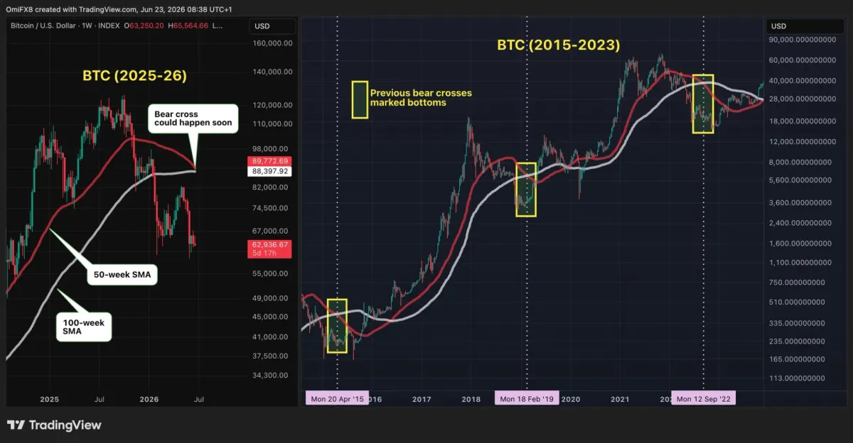 Giá Bitcoin khó giảm sâu, chuẩn bị chạm đáy?