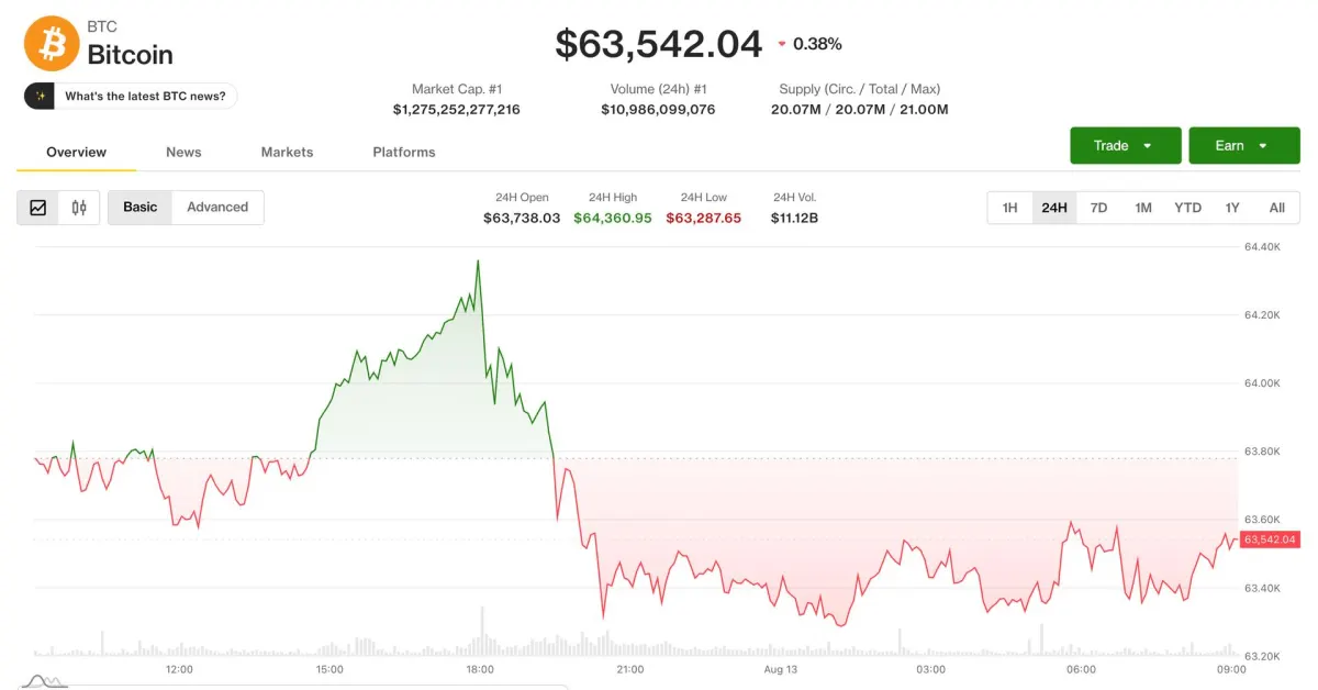 Giá Bitcoin giảm sát 63.500 USD sau dữ liệu CPI Mỹ