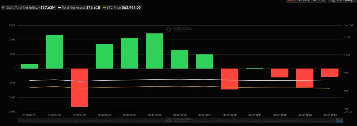 Bitcoin ổn định quanh $63,500, lưu lượng giao dịch thay đổi