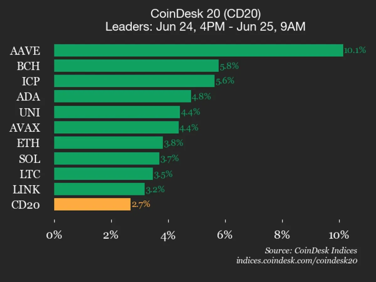 CoinDesk 20 tăng điểm: AAVE bứt phá mạnh mẽ 10,1%