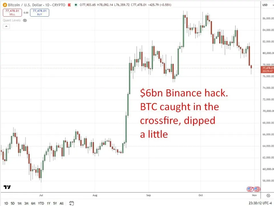 Binance bị hack, Intel và Amazon kéo sụt thị trường châu Á
