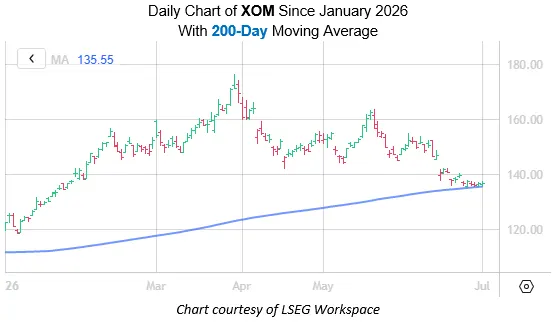 Cổ phiếu Exxon Mobil (XOM) chạm hỗ trợ, cơ hội hồi phục?