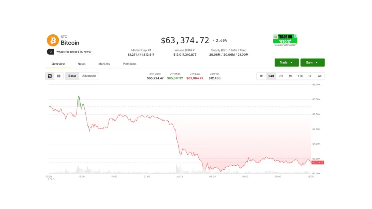 Bitcoin giảm 2% khi Kospi sụt 11% và Mỹ hoãn Crypto Act