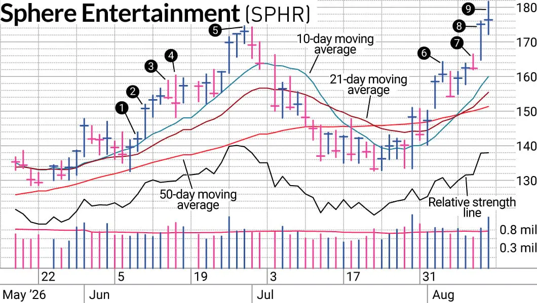 Speed Beats Stagnation: Cơ hội Swing Trade Cổ phiếu Sphere
