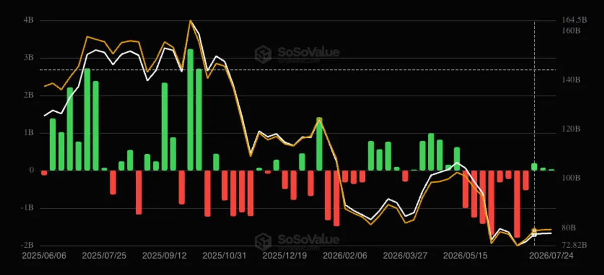 Bitcoin ETFs ghi ba tuần dòng tiền vào dù lỗ 465 triệu USD