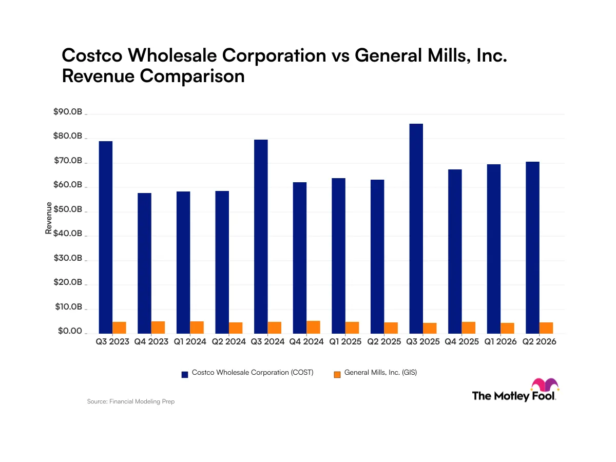 Costco vs General Mills: So sánh xu hướng doanh thu 2026