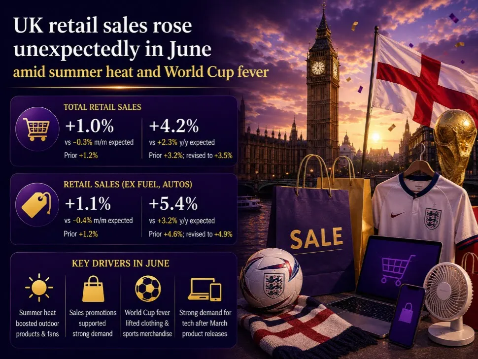 Doanh số bán lẻ Anh tăng bất ngờ nhờ World Cup