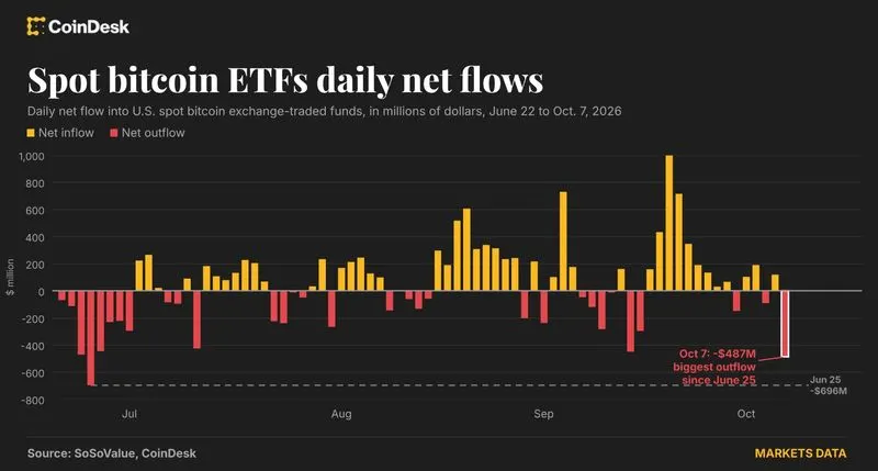 Bitcoin ETF: Đợt Rút Tiền Lớn Nhất Tháng Này