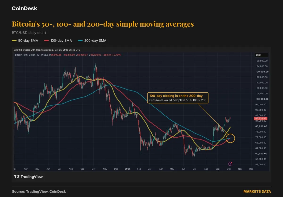 Bitcoin Sắp Đạt Tín Hiệu Tăng Giá Mạnh Lần Đầu Sau Hơn 1 Năm