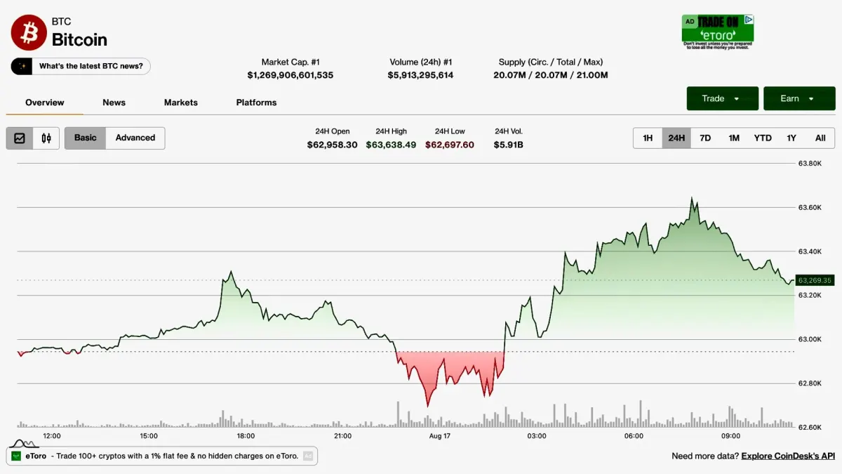 Bitcoin tăng, ETF rút 390 triệu USD, bò giảm