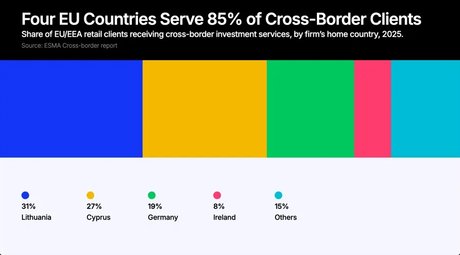 Lithuania Vượt Síp, Chiếm Lĩnh Thị Trường Đầu Tư Bán Lẻ EU