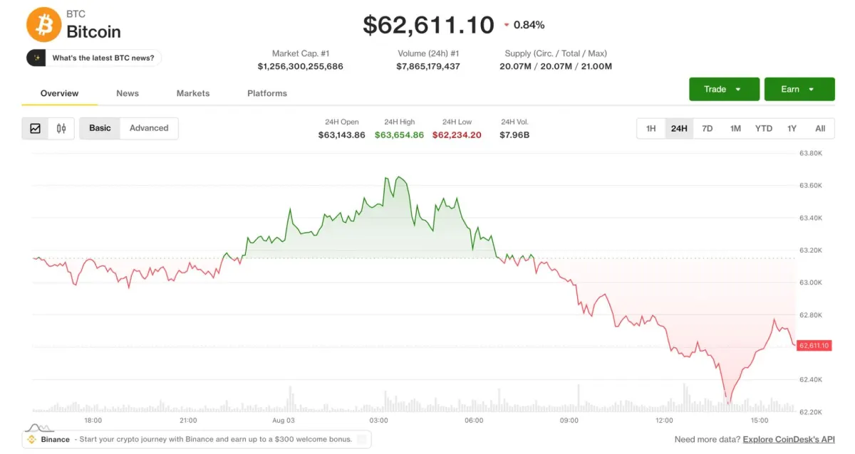 Bitcoin, Ether giảm mạnh vì vụ hack ví Coldcard