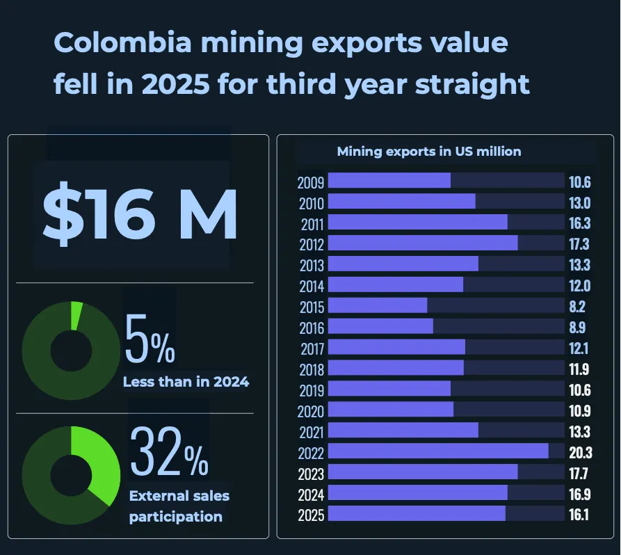 Colombia bỏ 10 hạn chế khai thác để thu hút nhà đầu tư