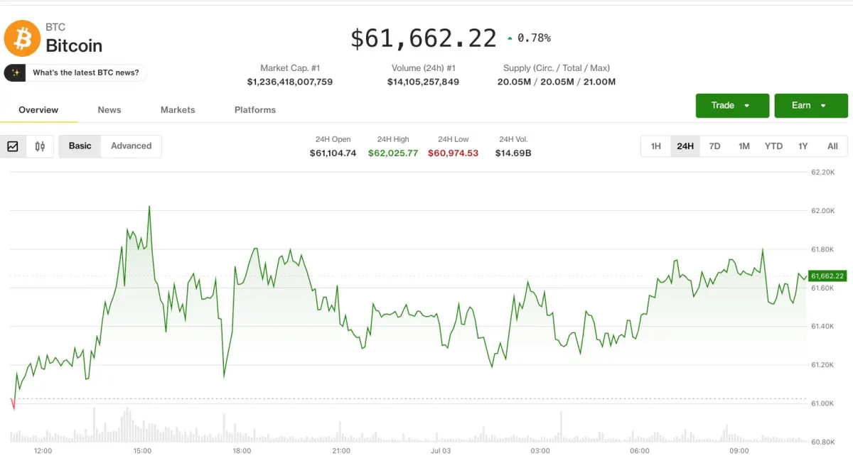 Thị trường crypto khởi sắc khi áp lực tăng lãi suất Mỹ giảm