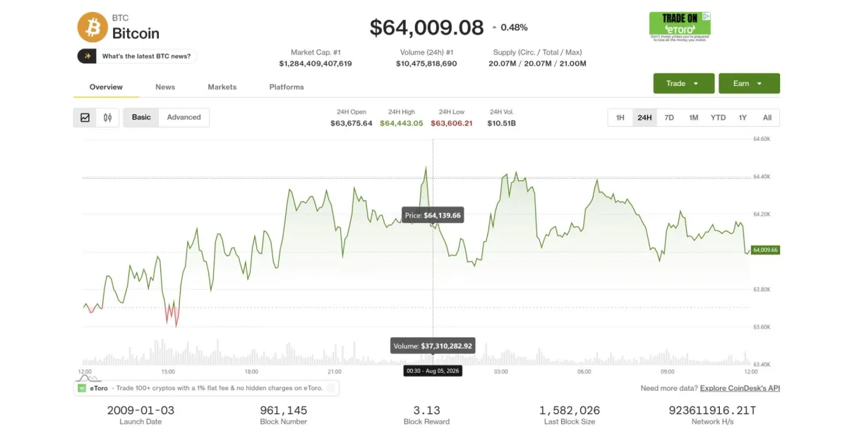 Bitcoin chững lại khi thị trường toàn cầu phá kỷ lục