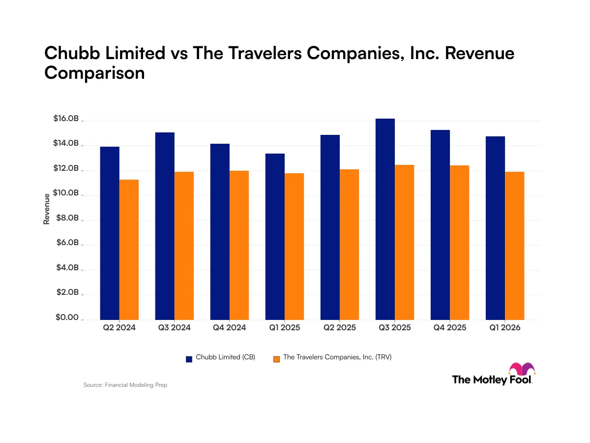 Chubb vs Travelers: Cổ phiếu bảo hiểm nào tối ưu hơn?