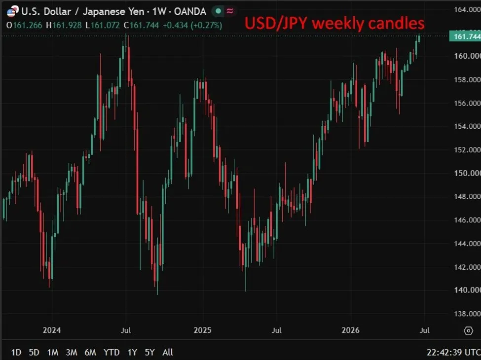 Tỷ giá USD/JPY: Can thiệp chung Mỹ-Nhật có cứu được Yên?