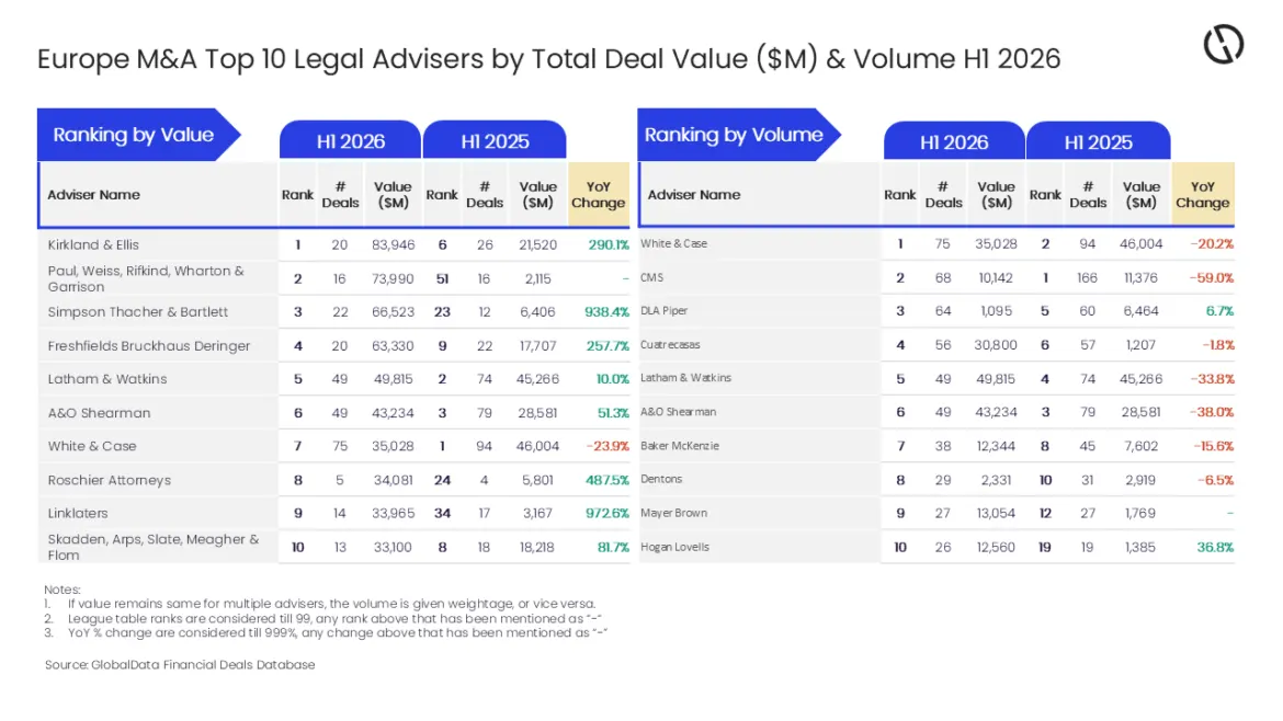 Kirkland & Ellis dẫn đầu giá trị tư vấn M&A châu Âu H1/2026