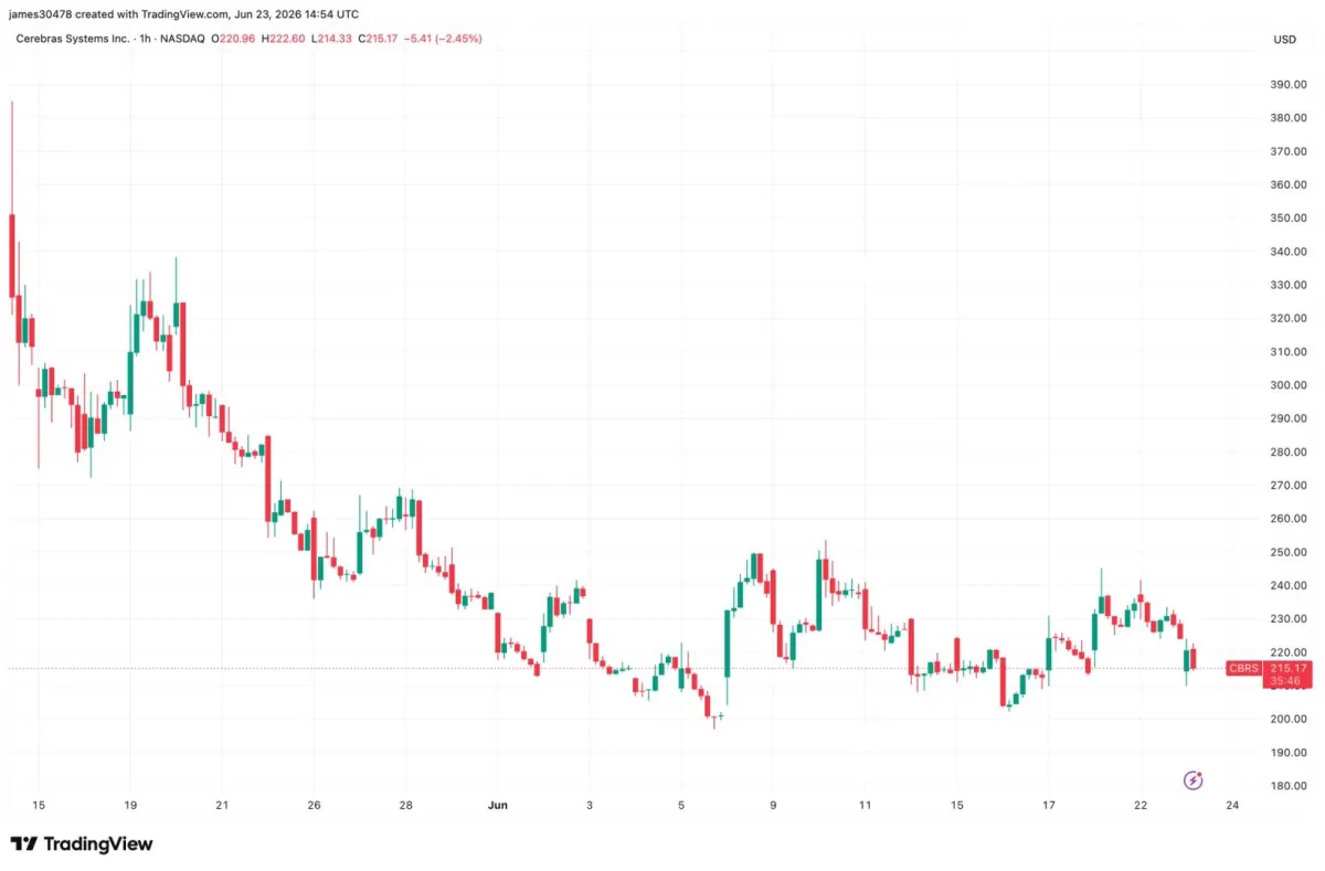 Cổ phiếu Cerebras giảm 11% sau báo cáo tài chính đầu tiên