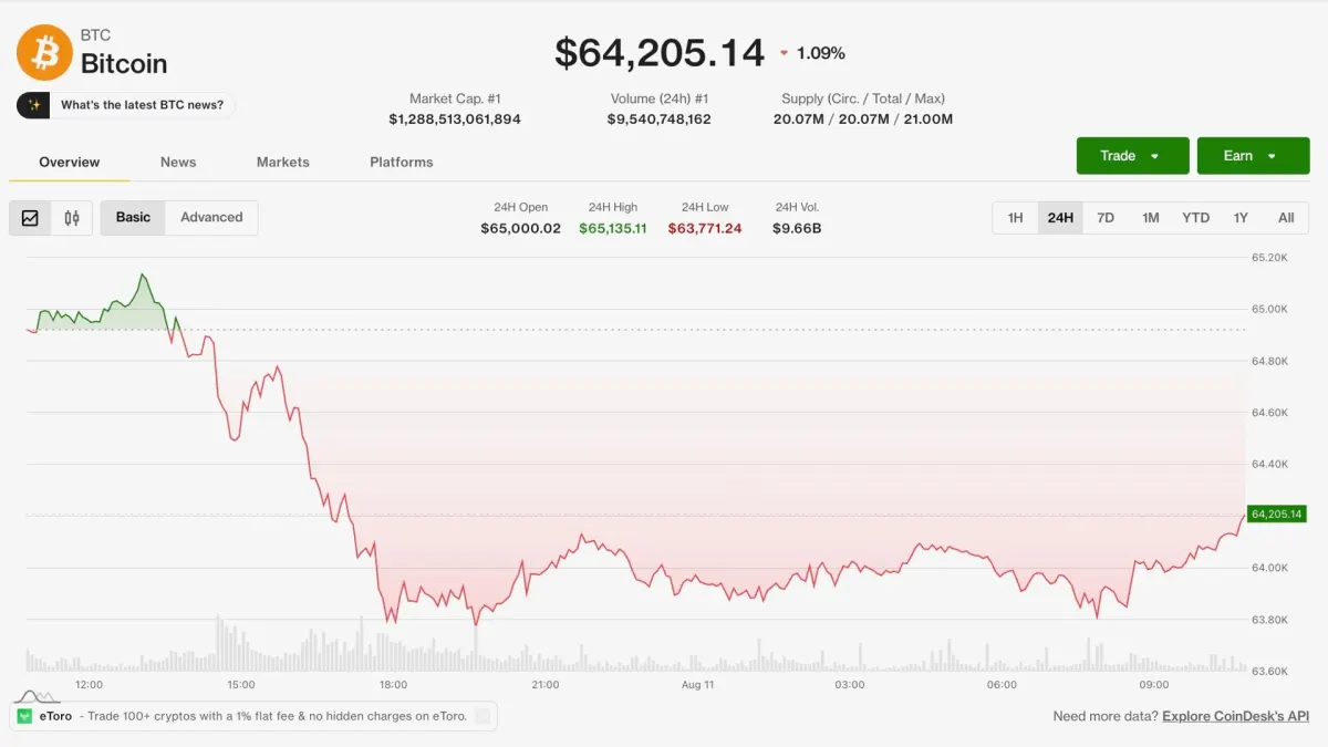 Bitcoin kẹt dưới $65,000, XRP gần chạm $1 - Tin thị trường