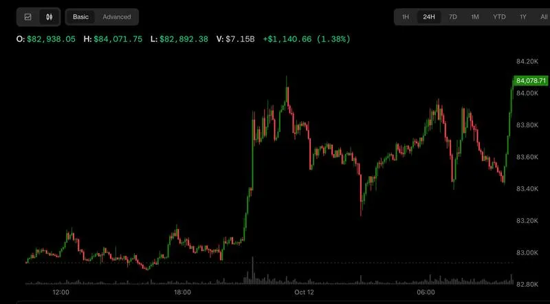 Bitcoin bật tăng trên $84.000, dầu giảm, ETF rút 681 tr USD